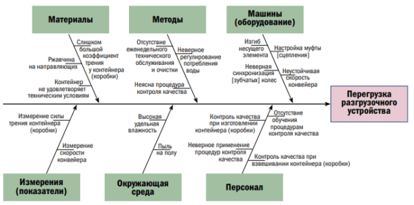 Диаграмму исикавы в бережливом производстве принято также называть