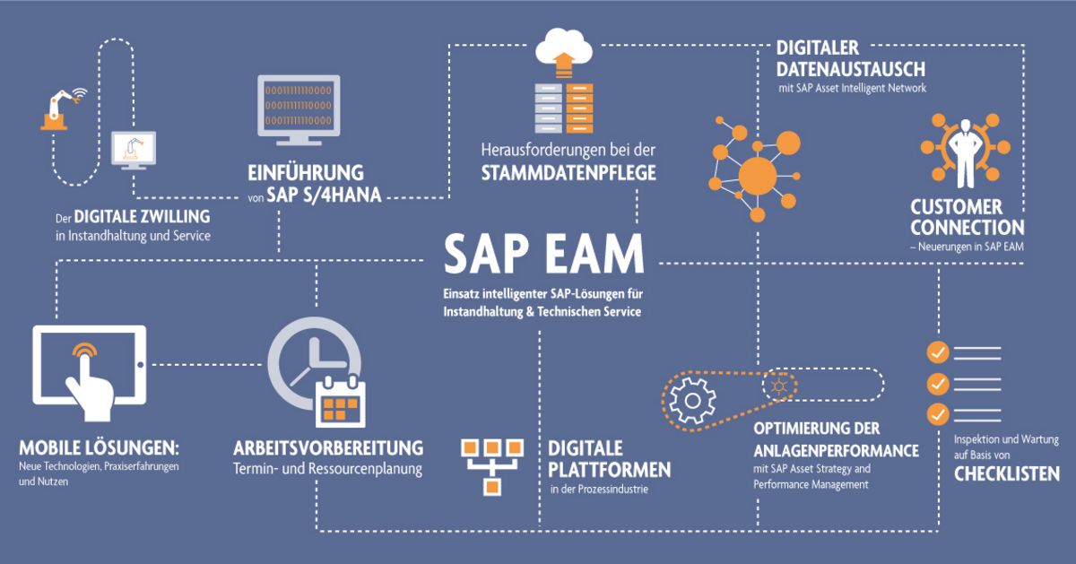 Сап приветствие. SAP картинки. SAP EAM. SAP Enterprise Asset Management. Бизнес-процессы EAM.