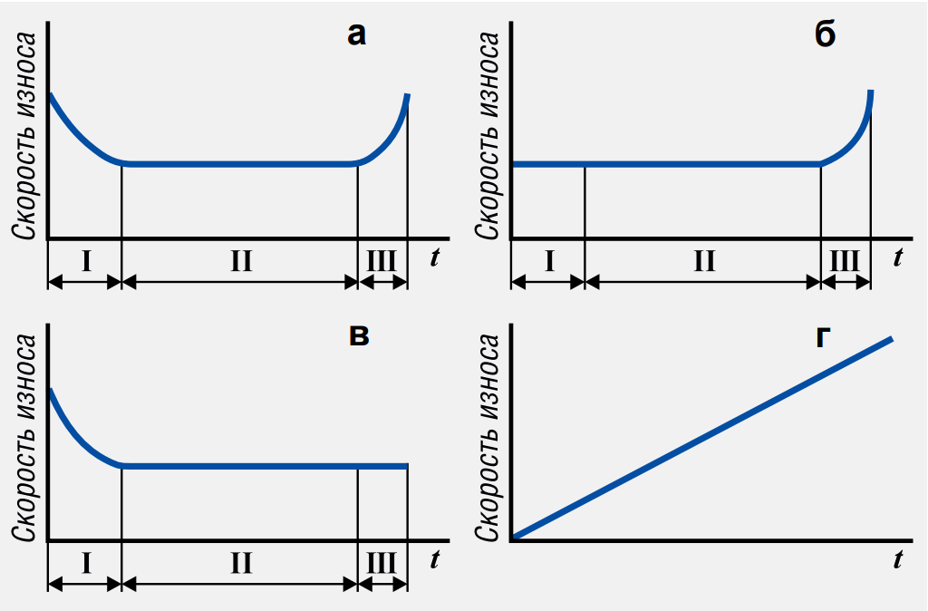 Рисунок 2. Закономерности изменения скорости износа при эксплуатации: а) U-образная кривая; б) увеличенная скорость износа перед отказом; в) высокая скорость износа в процессе приработки; г) линейное увеличение скорости износа