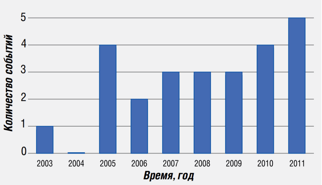 Рисунок 7. Гистограмма событий по пушеру за период с 21.01.2003 по 23.07.2011
