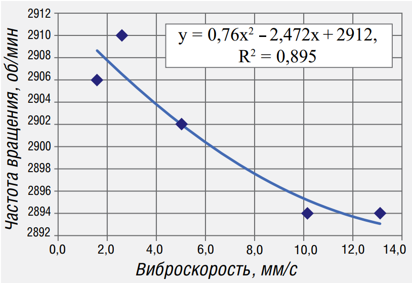 Рисунок 6. Зависимость между частотой вращения и значением виброскорости однотипных вентиляторов, работающих на номинальной частоте 2980 об/мин