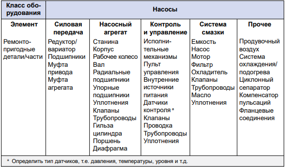 Таблица 2. Подклассификация оборудования «Насосы»