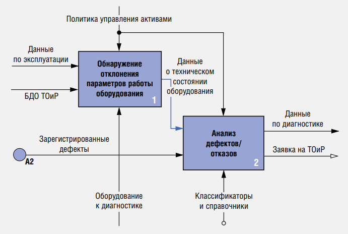 Рисунок 1. Бизнес-процесс верхнего уровня «А4. Контроль состояния оборудования» (нотация IDEF0)