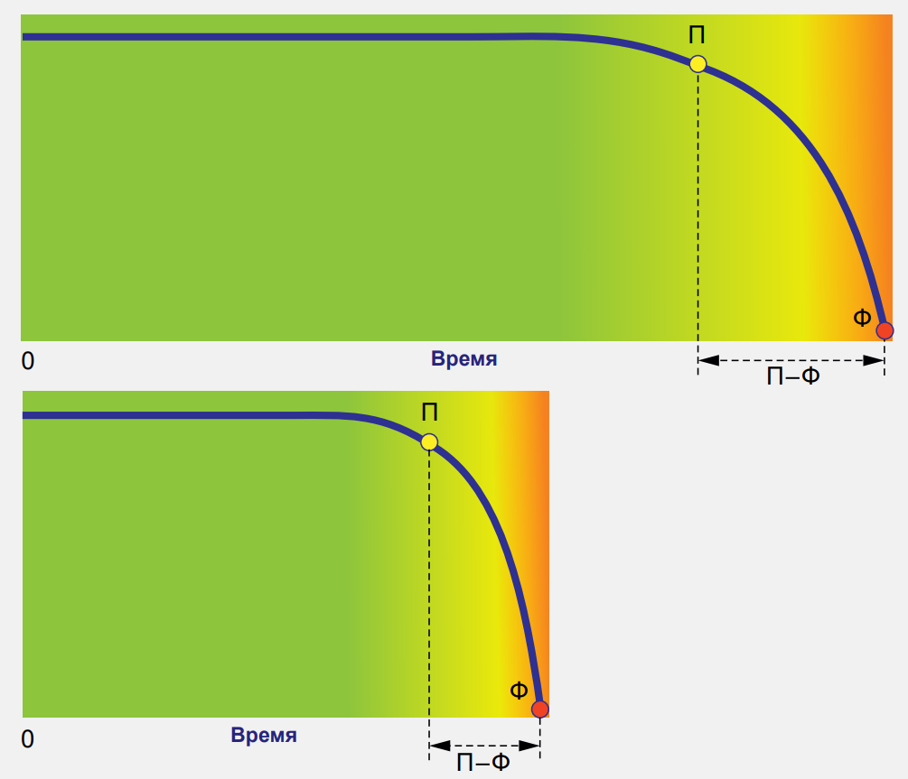 Кривая П-Ф в зависимости от качества крепежа, центровки и балансировки